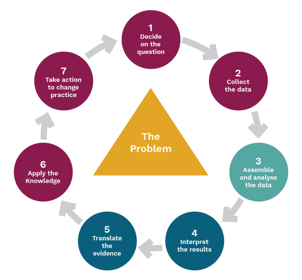 A circular graphic with The Problem written in the center. Around the problem are 1. decide on the question 2. collect the data 3. assemble and analyze the data 4. interpret the results 5. translate the evidence 6. apply the knowledge 7. take action to change practice.